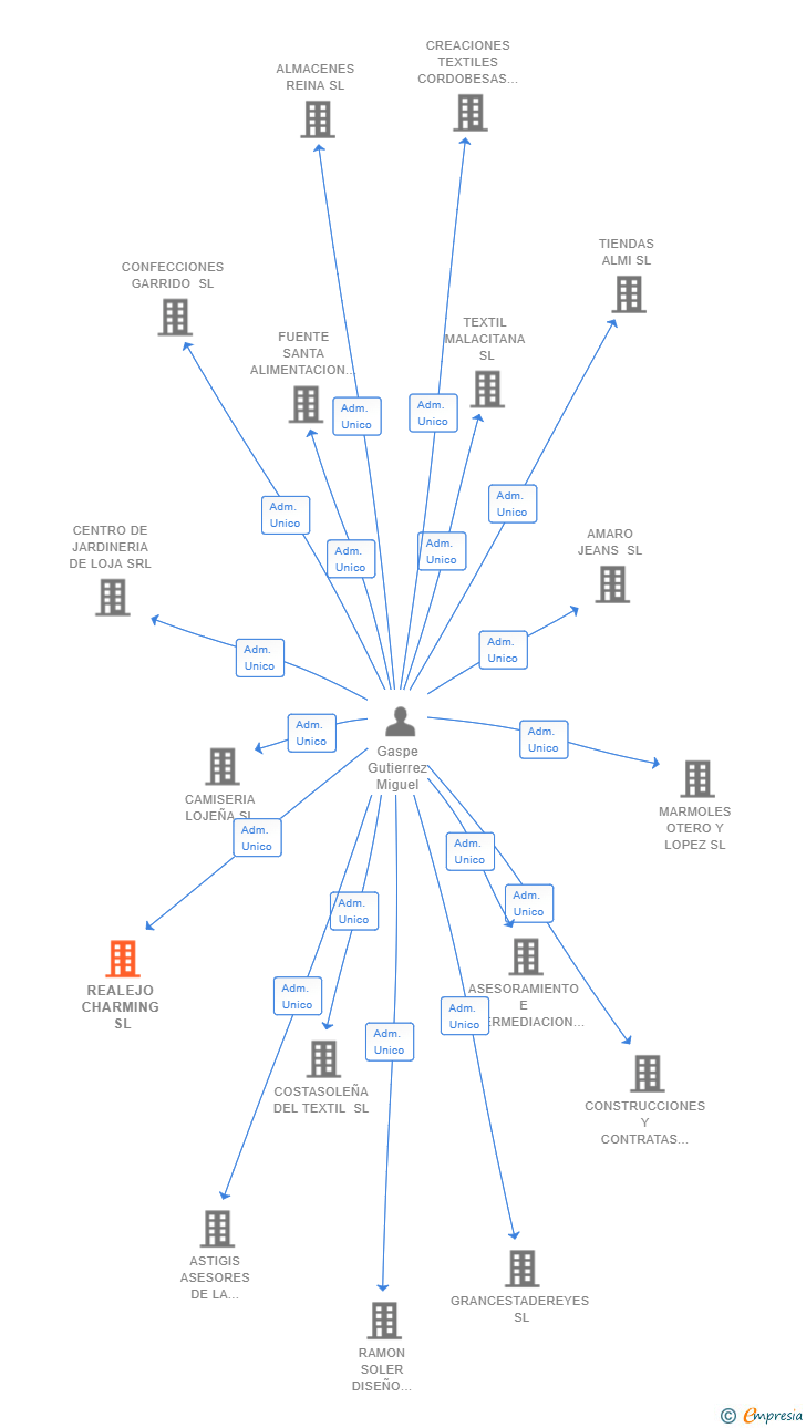 Vinculaciones societarias de REALEJO CHARMING SL