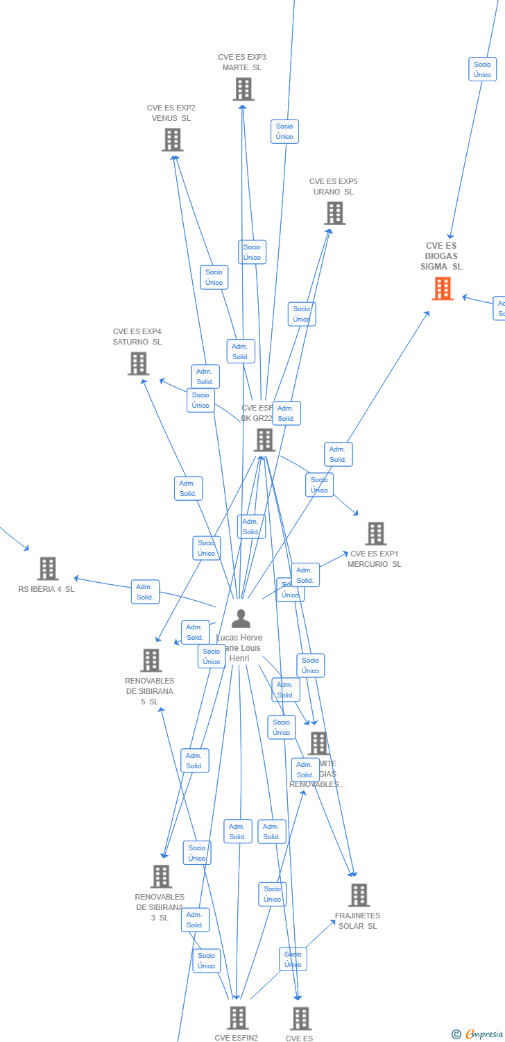 Vinculaciones societarias de CVE ES BIOGAS SIGMA SL