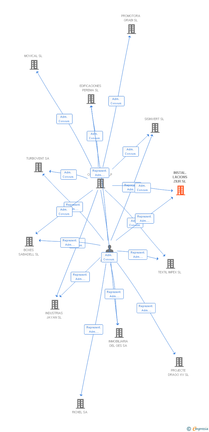 Vinculaciones societarias de INSTAL.LACIONS ZIUR SL