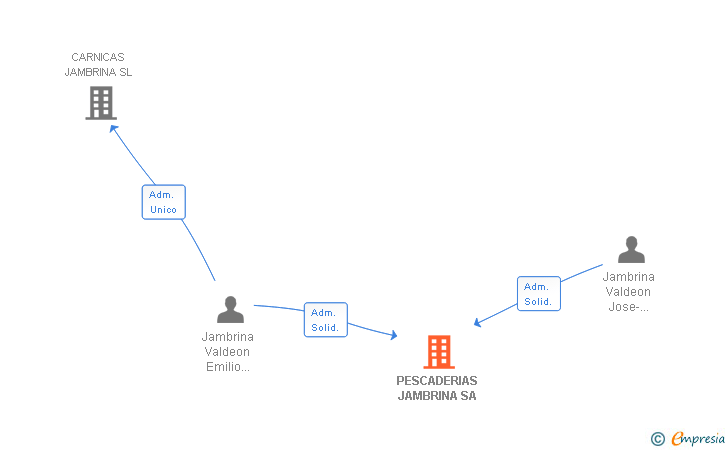 Vinculaciones societarias de PESCADERIAS JAMBRINA SA