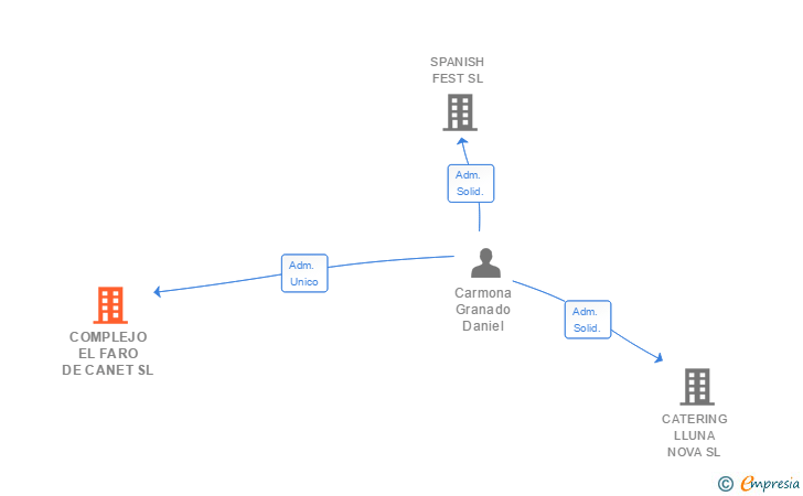 Vinculaciones societarias de COMPLEJO EL FARO DE CANET SL