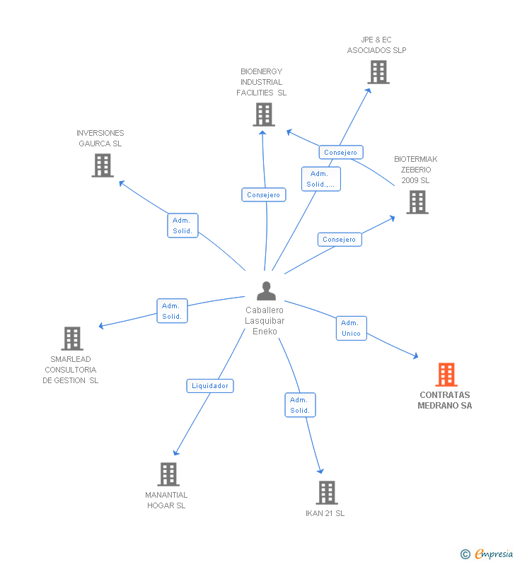Vinculaciones societarias de CONTRATAS MEDRANO SA