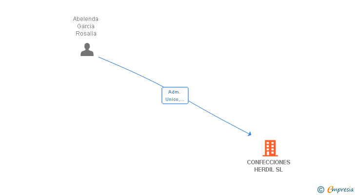 Vinculaciones societarias de CONFECCIONES HERDIL SL
