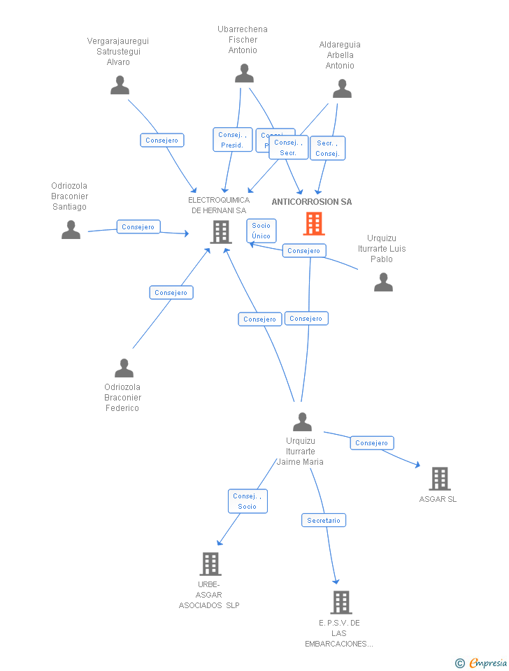 Vinculaciones societarias de ANTICORROSION SA
