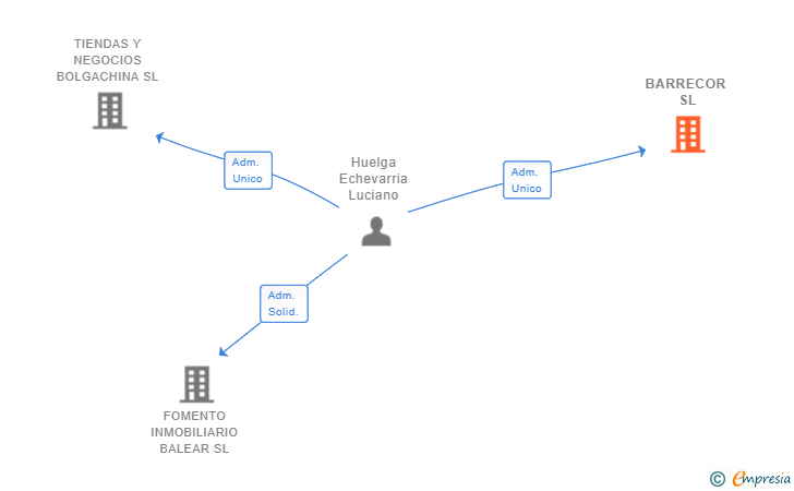 Vinculaciones societarias de BARRECOR SL