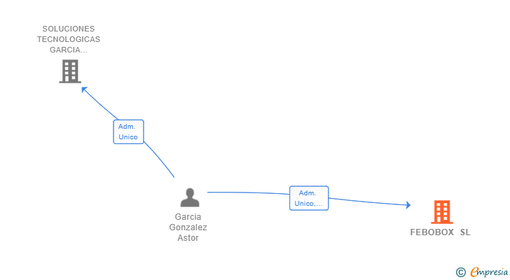 Vinculaciones societarias de FEBOBOX SL
