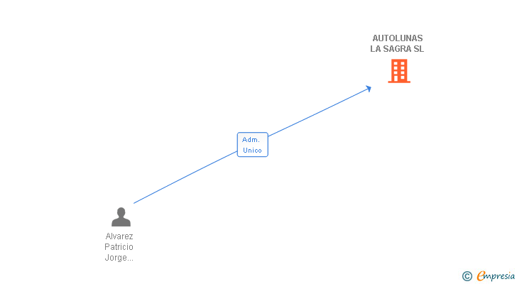 Vinculaciones societarias de AUTOLUNAS LA SAGRA SL