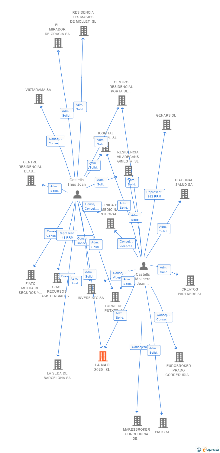 Vinculaciones societarias de LA NAO 2020 SL