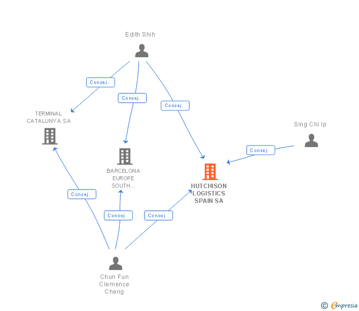 Vinculaciones societarias de HUTCHISON LOGISTICS SYNERGY SA