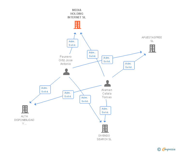 Vinculaciones societarias de MEDIA HOLDING INTERNET SL