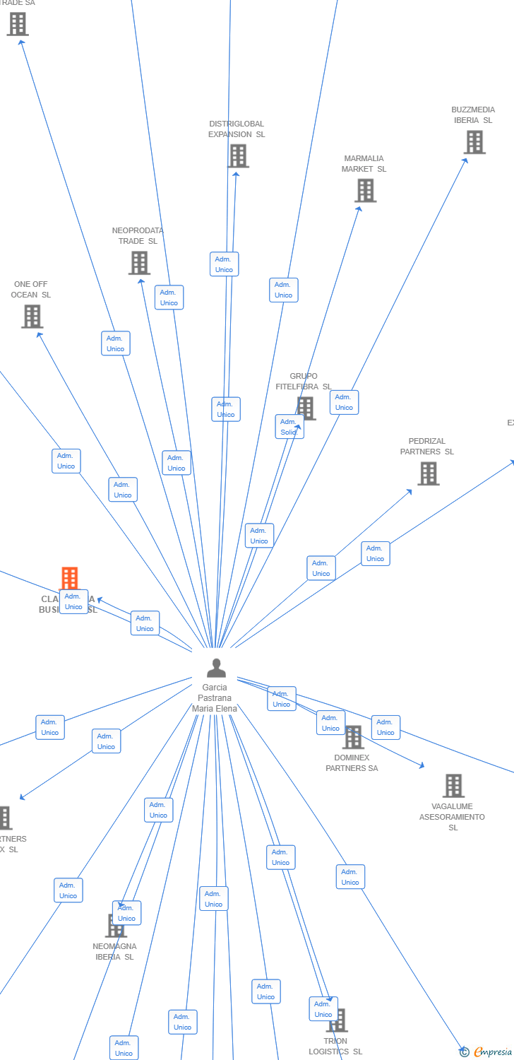Vinculaciones societarias de CLARAVALIA BUSINESS SL