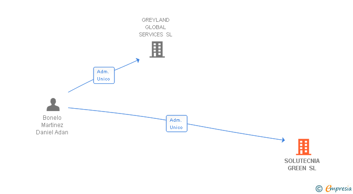 Vinculaciones societarias de SOLUTECNIA GREEN SL