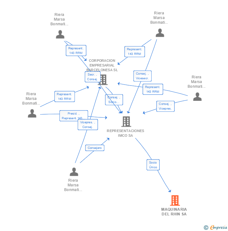 Vinculaciones societarias de MAQUINARIA DEL RHIN SA