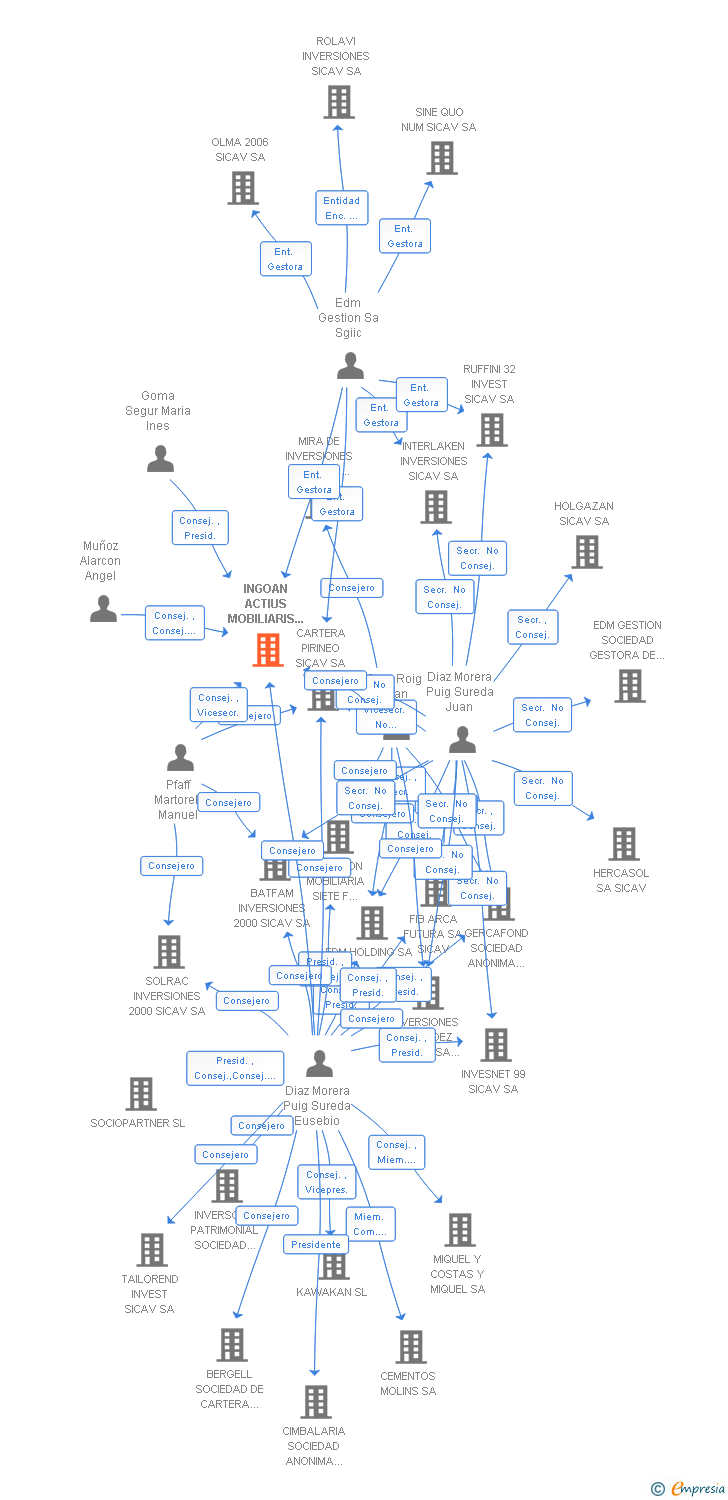 Vinculaciones societarias de INGOAN ACTIUS MOBILIARIS SICAV SA