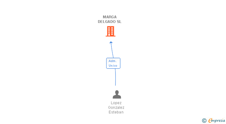 Vinculaciones societarias de MARGA DELGADO SL