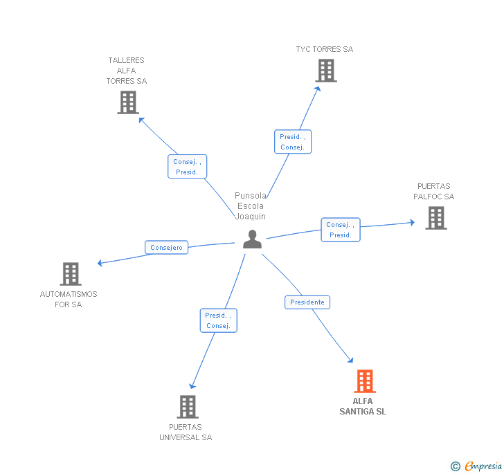 Vinculaciones societarias de ALFA SANTIGA SL