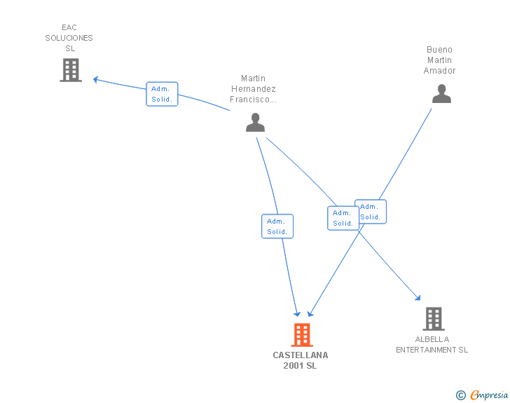 Vinculaciones societarias de CASTELLANA 2001 SL