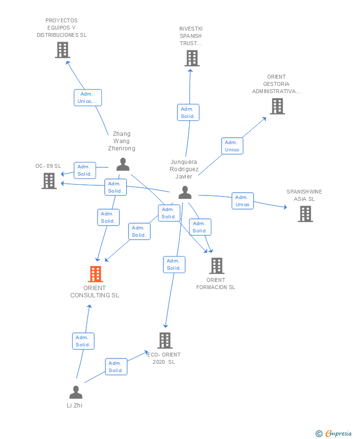 Vinculaciones societarias de ORIENT CONSULTING SL