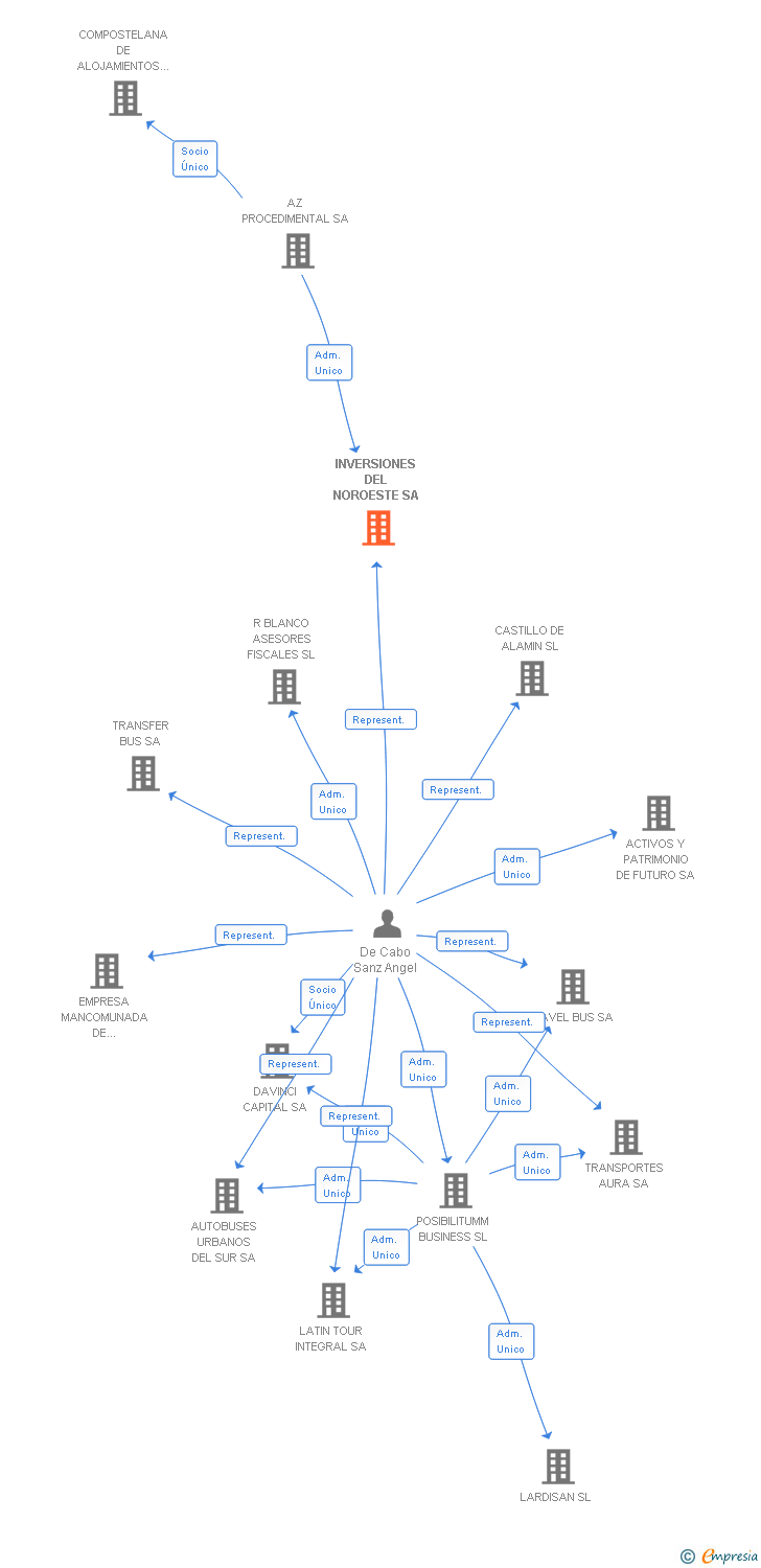 Vinculaciones societarias de INVERSIONES DEL NOROESTE SA