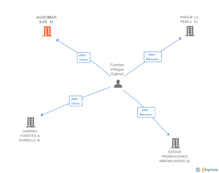 Vinculaciones societarias de AGROMAR SUR SL