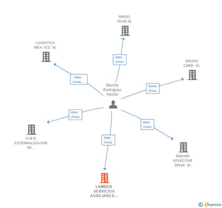 Vinculaciones societarias de LAMBDA SERVICIOS AUXILIARES SL