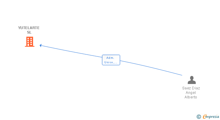 Vinculaciones societarias de YUTELARTE SL