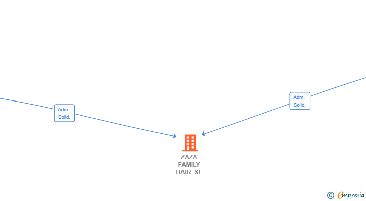 Vinculaciones societarias de ZAZA FAMILY HAIR SL