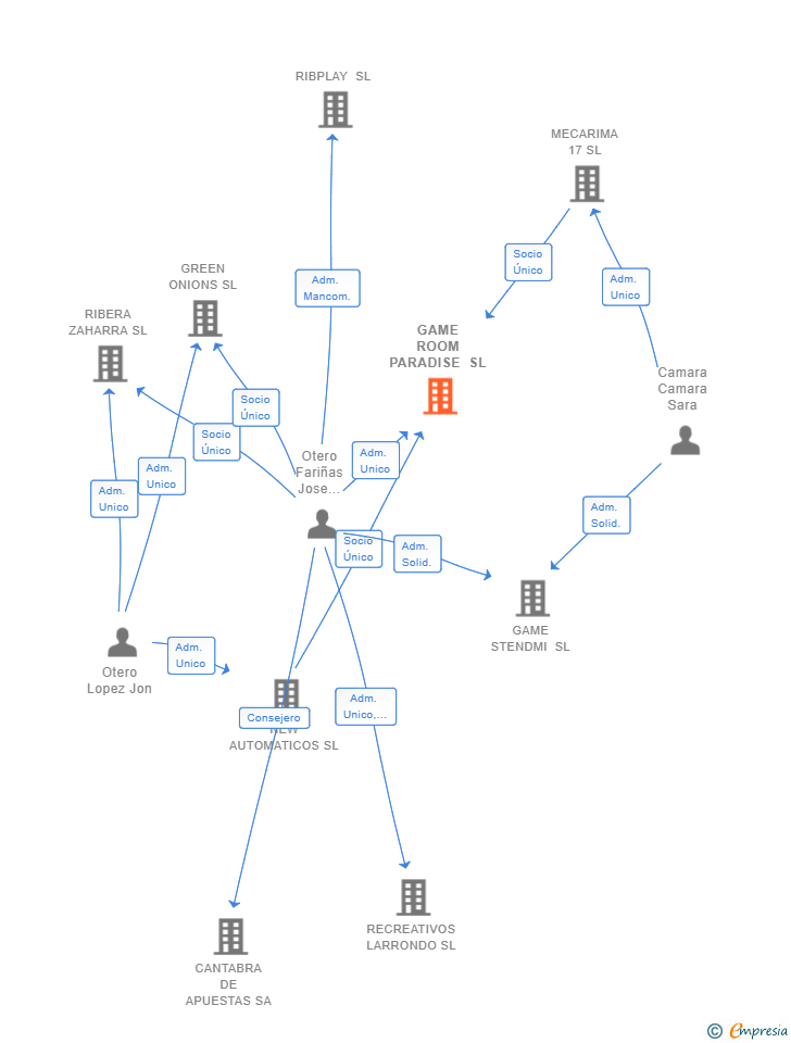 Vinculaciones societarias de GAME ROOM PARADISE SL
