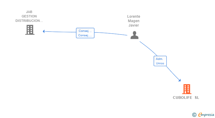 Vinculaciones societarias de CUBOLIFE SL