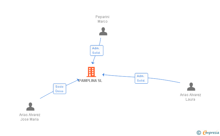 Vinculaciones societarias de PAMPLINA SL