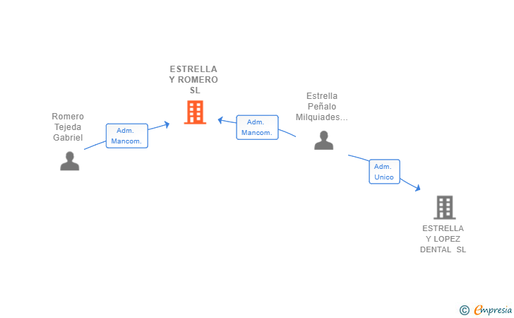 Vinculaciones societarias de ESTRELLA Y ROMERO SL
