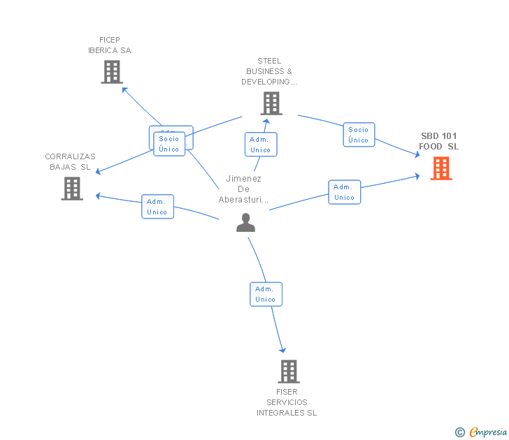 Vinculaciones societarias de SBD 101 RETAILING SL