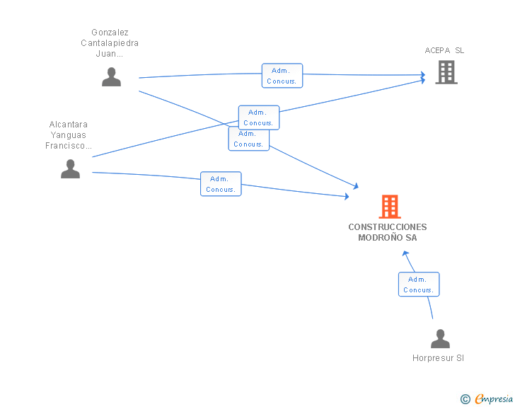 Vinculaciones societarias de CONSTRUCCIONES MODROÑO SA