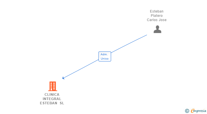 Vinculaciones societarias de CLINICA INTEGRAL ESTEBAN SL