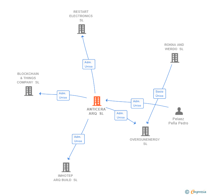 Vinculaciones societarias de ANTICERA ARQ SL