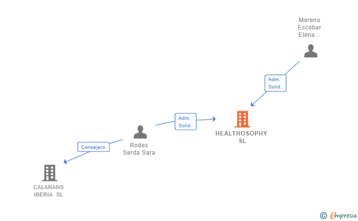 Vinculaciones societarias de HEALTHOSOPHY SL