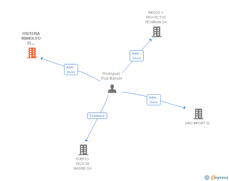 Vinculaciones societarias de FRUTERIA MANOLITO EL PARADOR SL