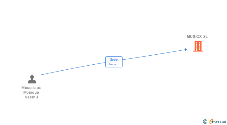 Vinculaciones societarias de MUSIOX SL