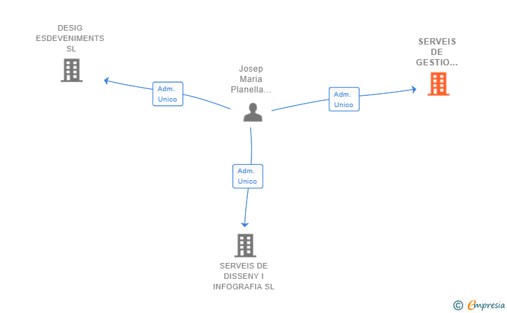 Vinculaciones societarias de SERVEIS DE GESTIO D'ESDEVENIMENTS JM SL