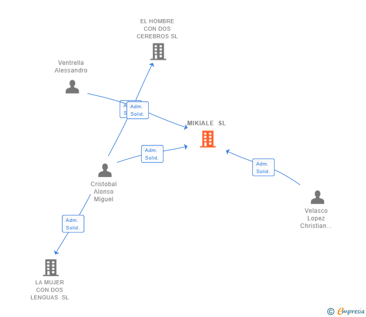 Vinculaciones societarias de MIKIALE SL