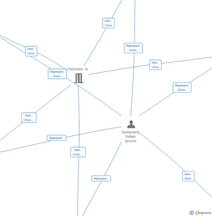 Vinculaciones societarias de RC OMNIA SL