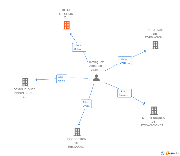 Vinculaciones societarias de DOAL GESTION Y SERVICIOS SL