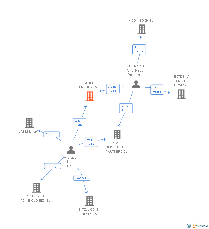 Vinculaciones societarias de ARGI ENERGY SL