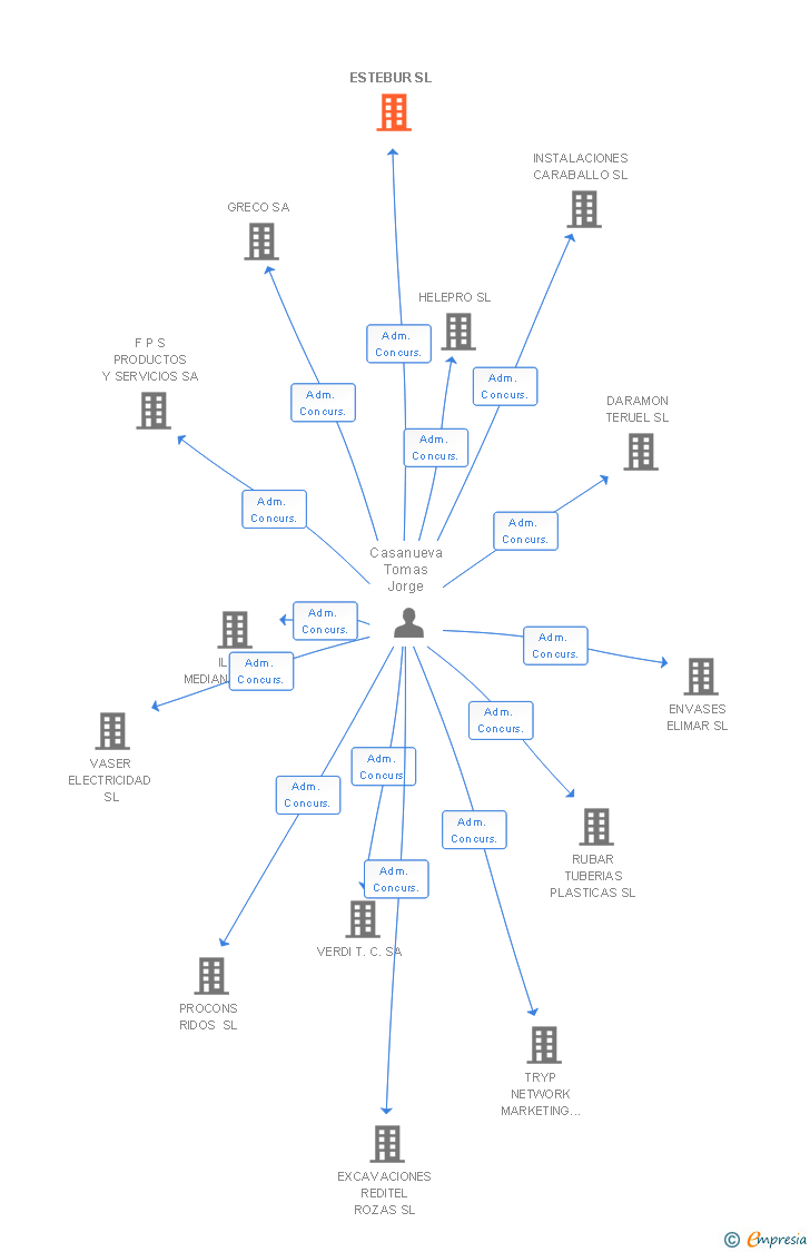 Vinculaciones societarias de ESTEBUR SL