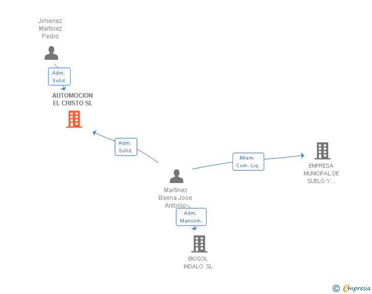 Vinculaciones societarias de AUTOMOCION EL CRISTO SL