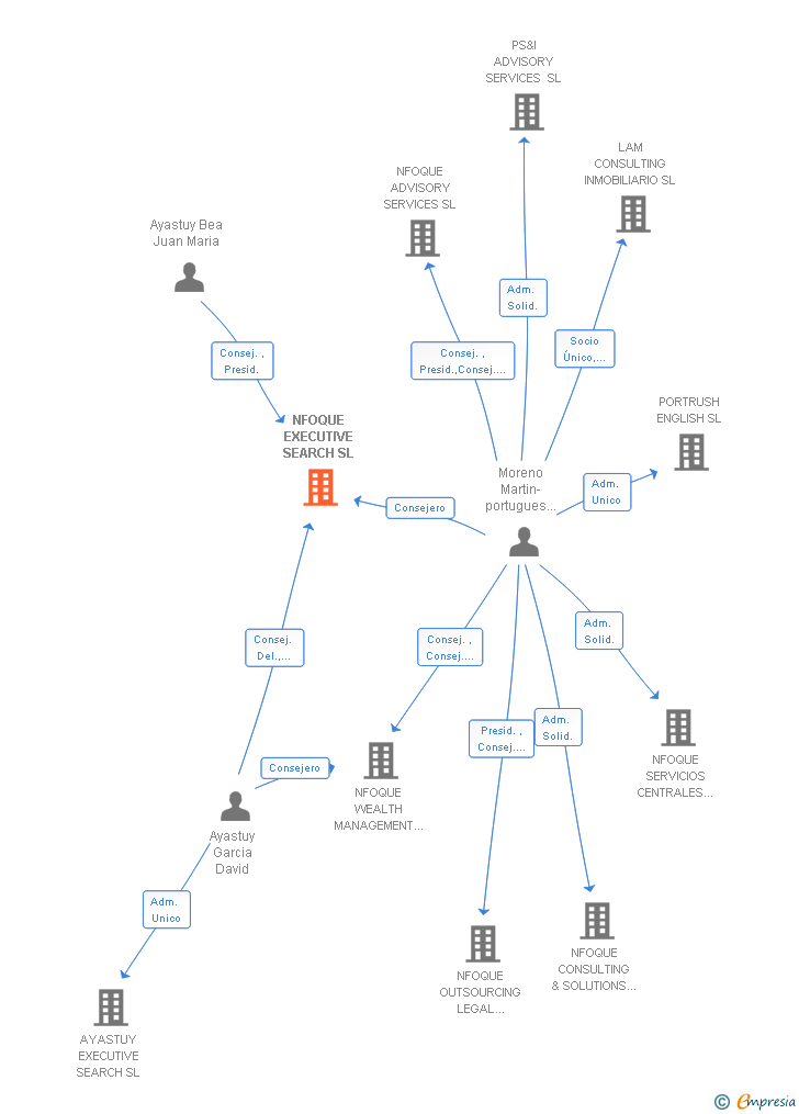 Vinculaciones societarias de NFOQUE EXECUTIVE SEARCH SL