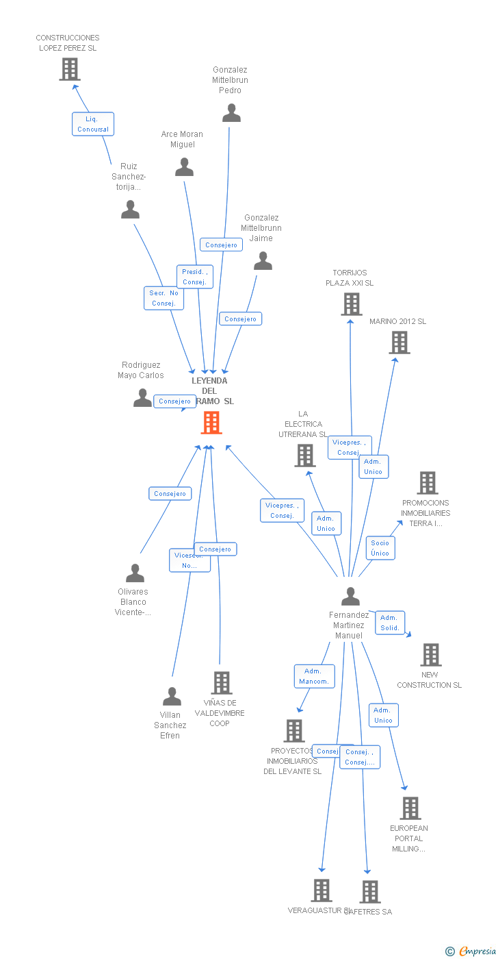 Vinculaciones societarias de LEYENDA DEL PARAMO SL