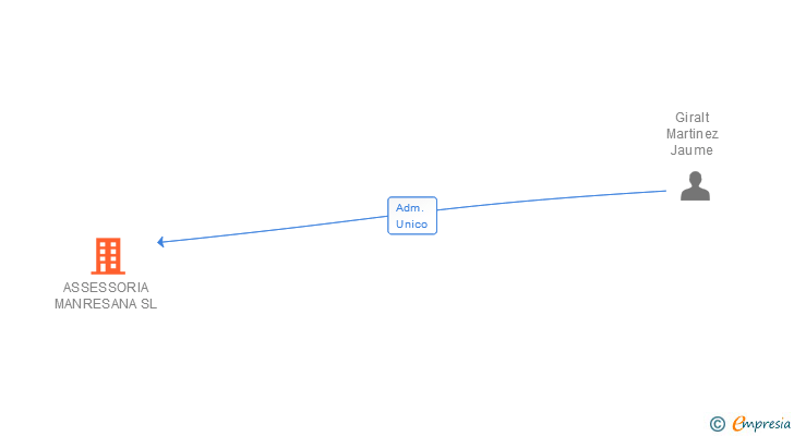 Vinculaciones societarias de ASSESSORIA MANRESANA SL