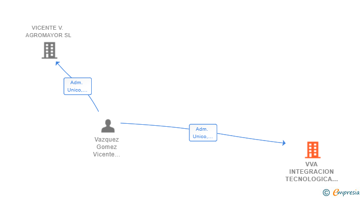 Vinculaciones societarias de VVA INTEGRACION TECNOLOGICA SL