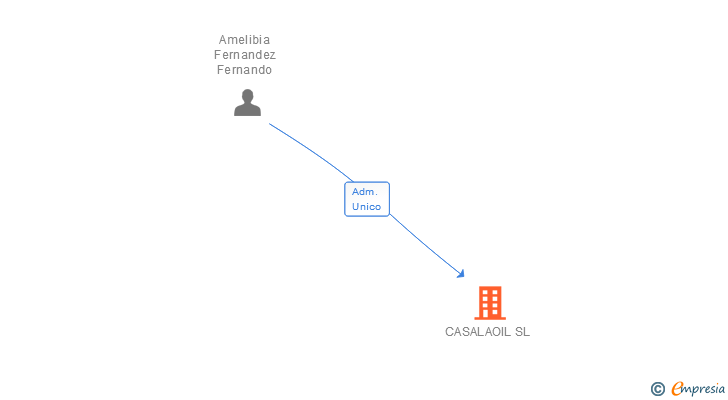Vinculaciones societarias de CASALAOIL SL